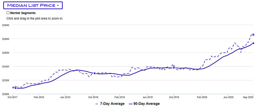 Maricopa Home Sales List Price